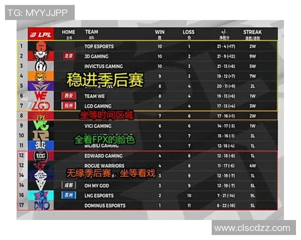 大师赛积分榜：FPX以92分领跑